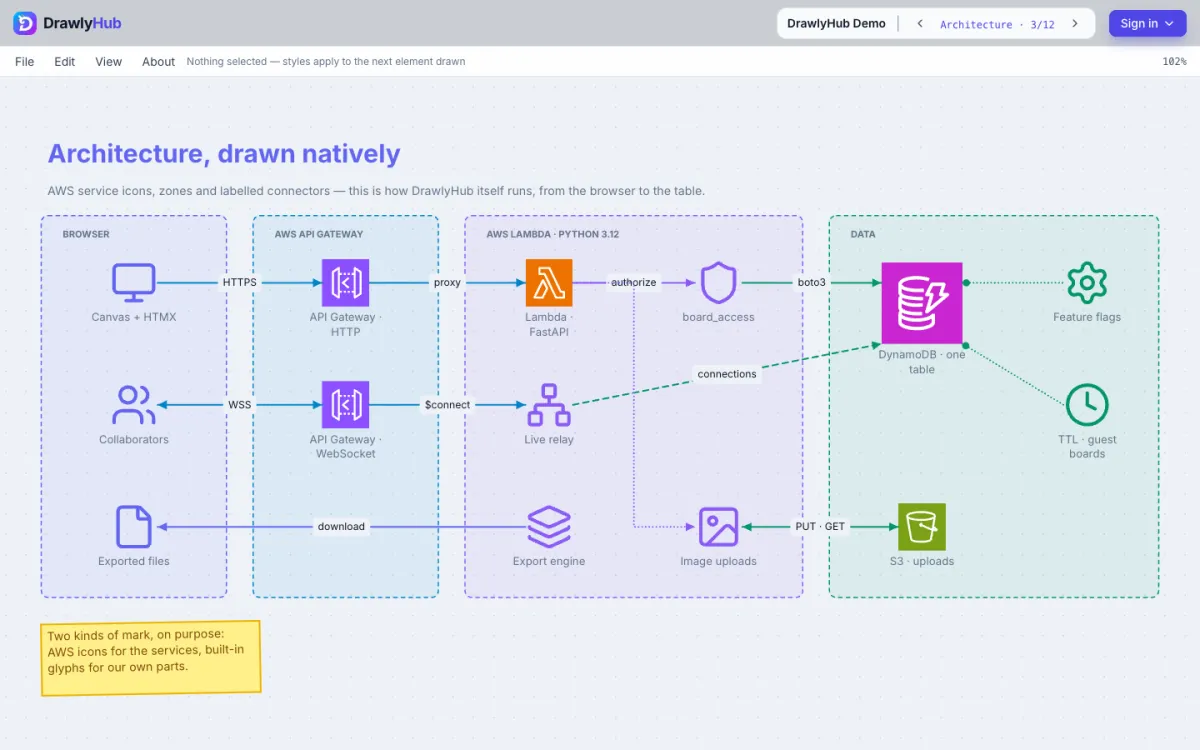 Cloud architecture with real icons — a DrawlyHub board